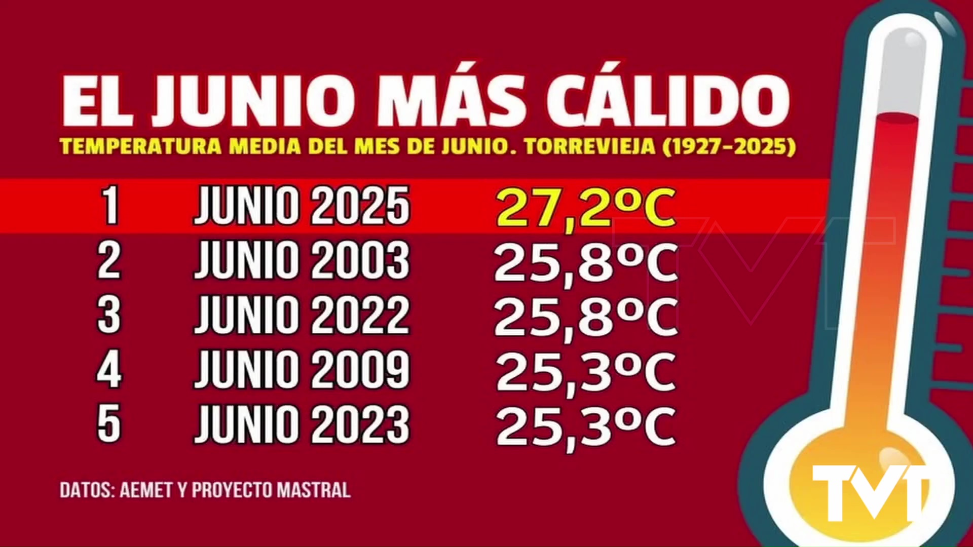 Imagen de Junio: un mes de récord en Torrevieja