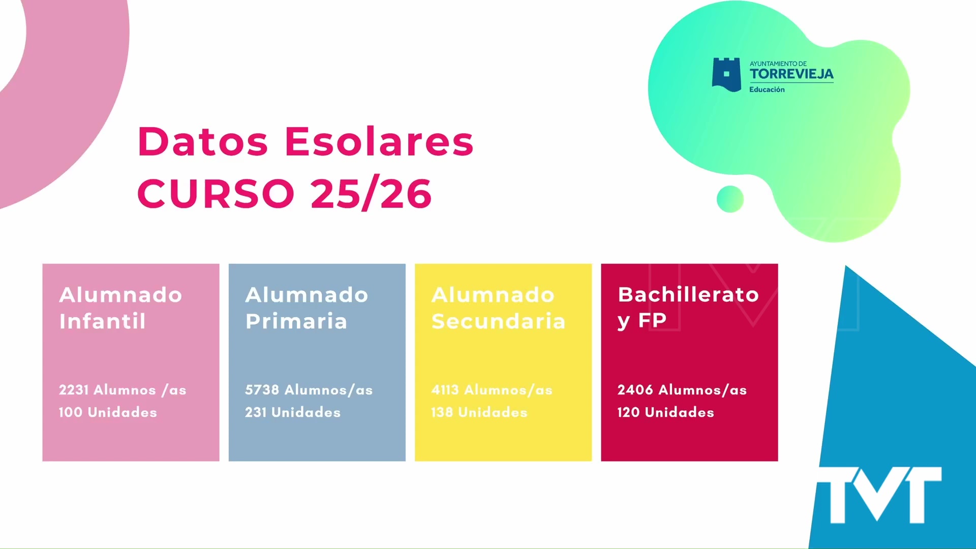 Imagen de Torrevieja arranca el curso 2025-2026 con casi 17.000 alumnos