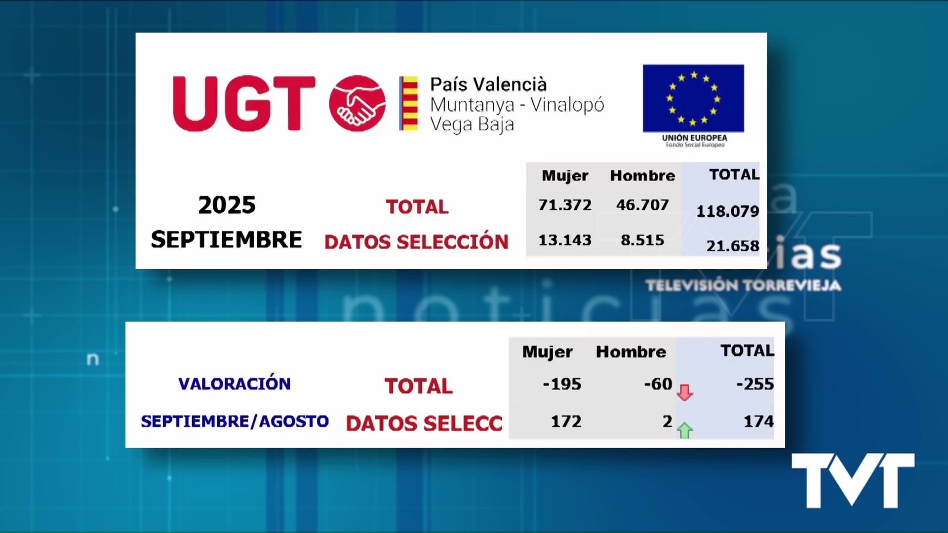 Imagen de Torrevieja, el municipio de la Vega Baja donde más ha aumentado el paro
