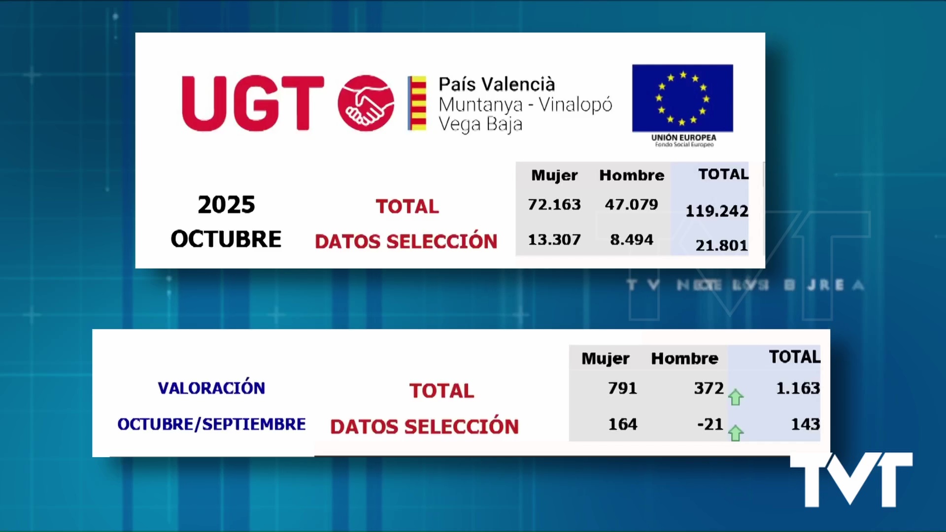 Imagen de Sube el desempleo en Torrevieja con 82 parados/as más