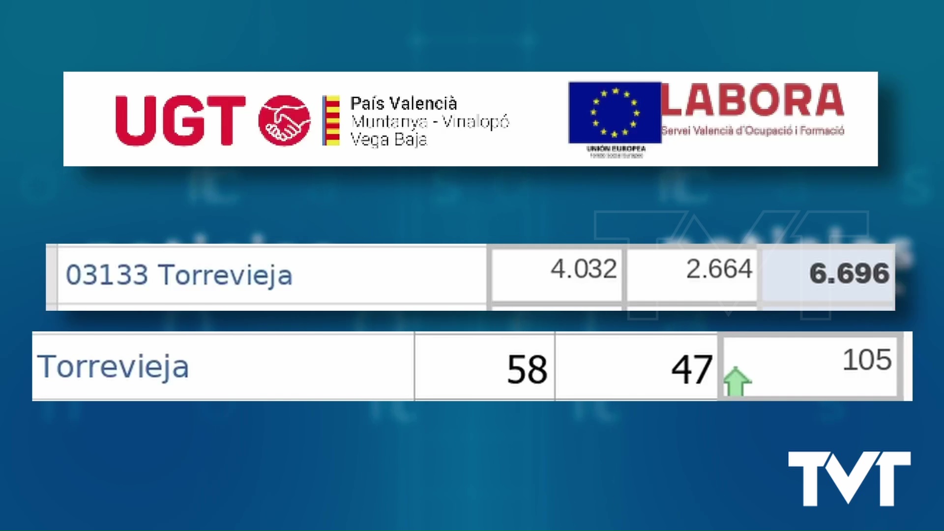 Imagen de Sube el paro en Torrevieja con 105 personas más desempleadas